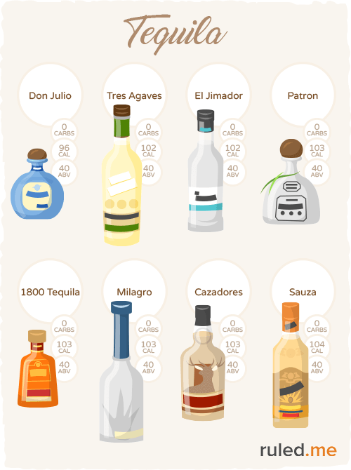 Popular low carb tequila to drink on a ketogenic diet