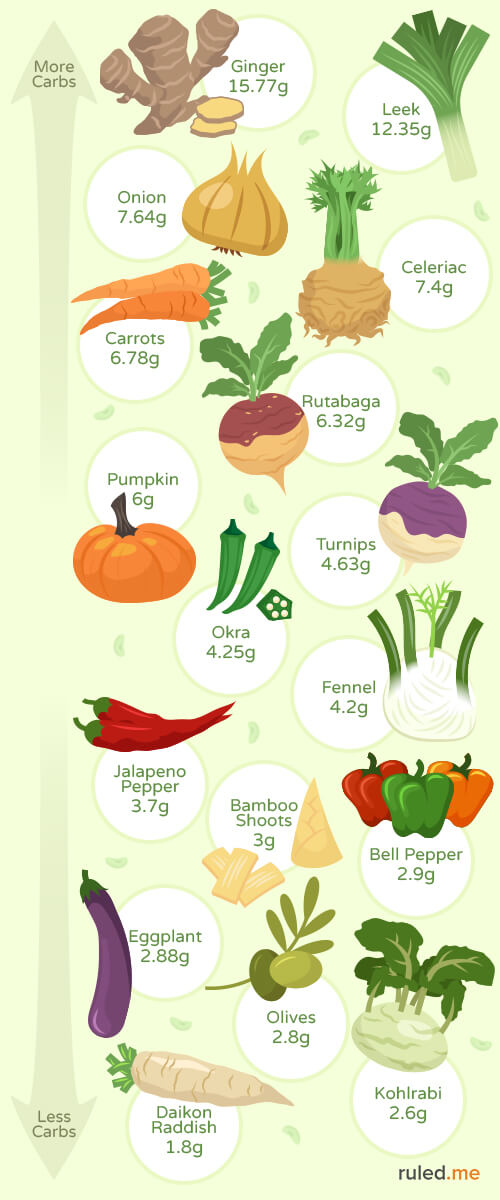 visual guide for commonly consumed higher carb vegetables