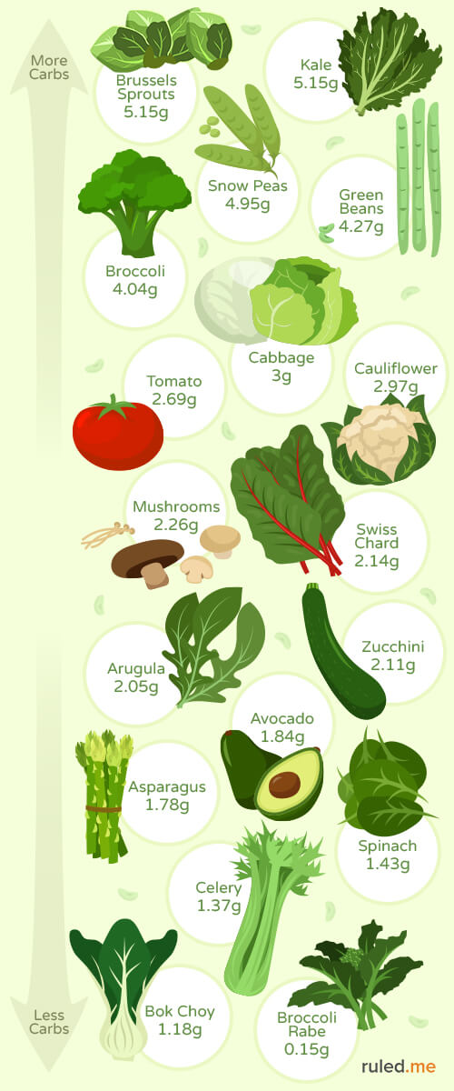 visual guide for commonly consumed low carb vegetables