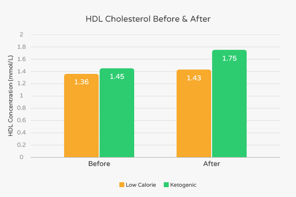 Keto Cholesterol Ratio and Long-Term Impact of Ketogenic Carbohydrate Restriction on HDL Cholesterol 