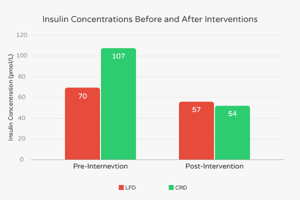 Insulin concentrations before and after intervention