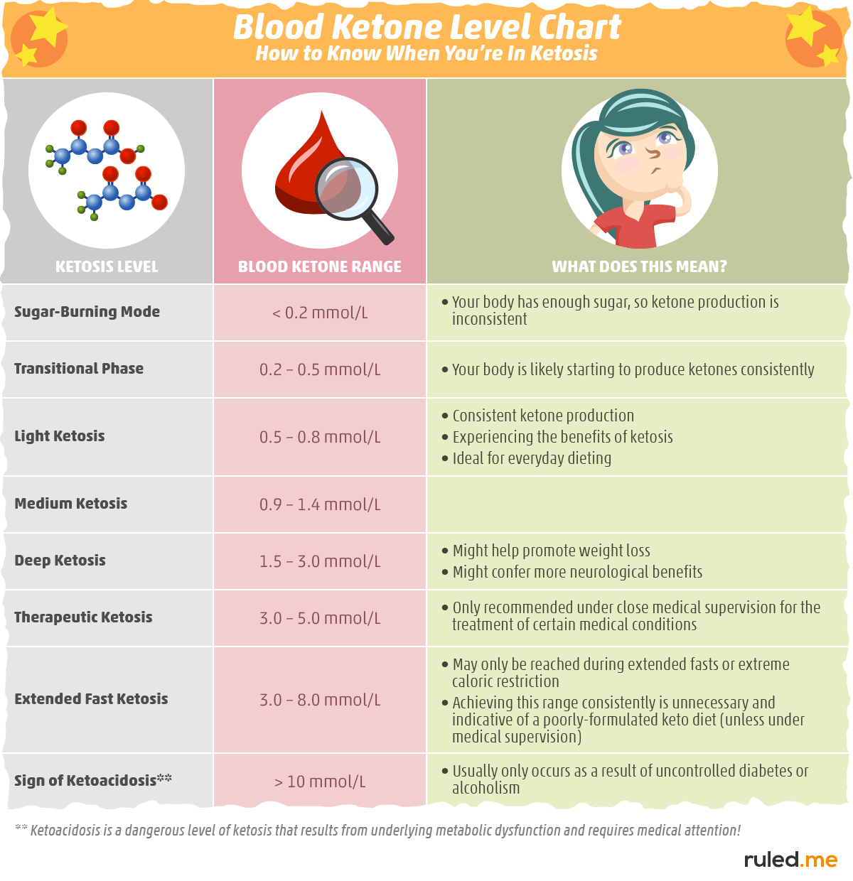 Blood Ketone Level Chart