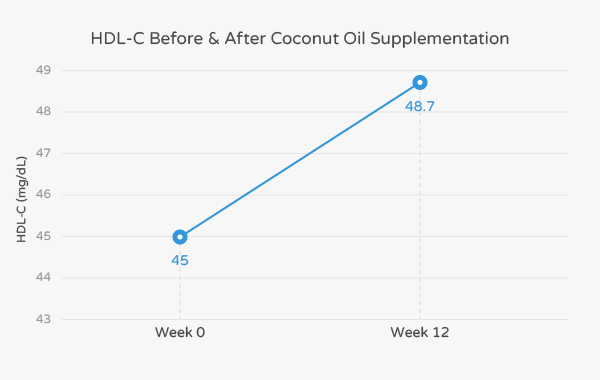 Cholesterol change after using coconut oil supplementation.