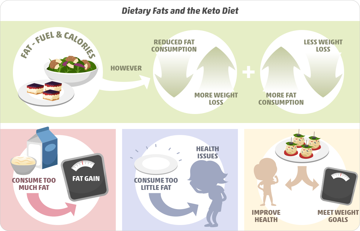 How Much Fat You Need to Eat on Keto