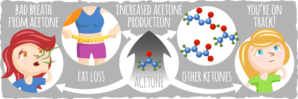 What Acetone Means for the Keto Diet