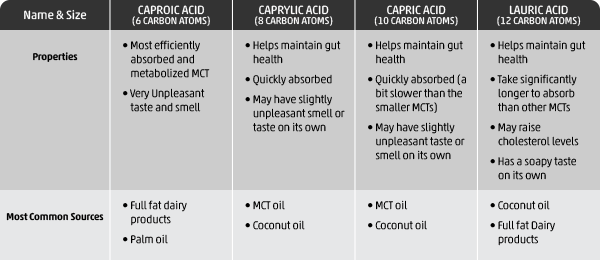 Table MCT Oil Types