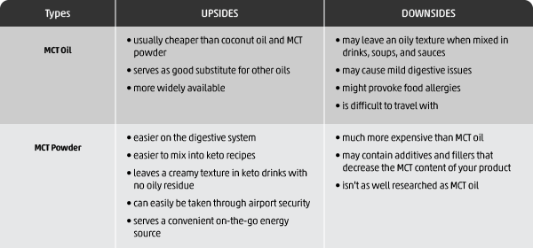 Table of MCT Oil Types