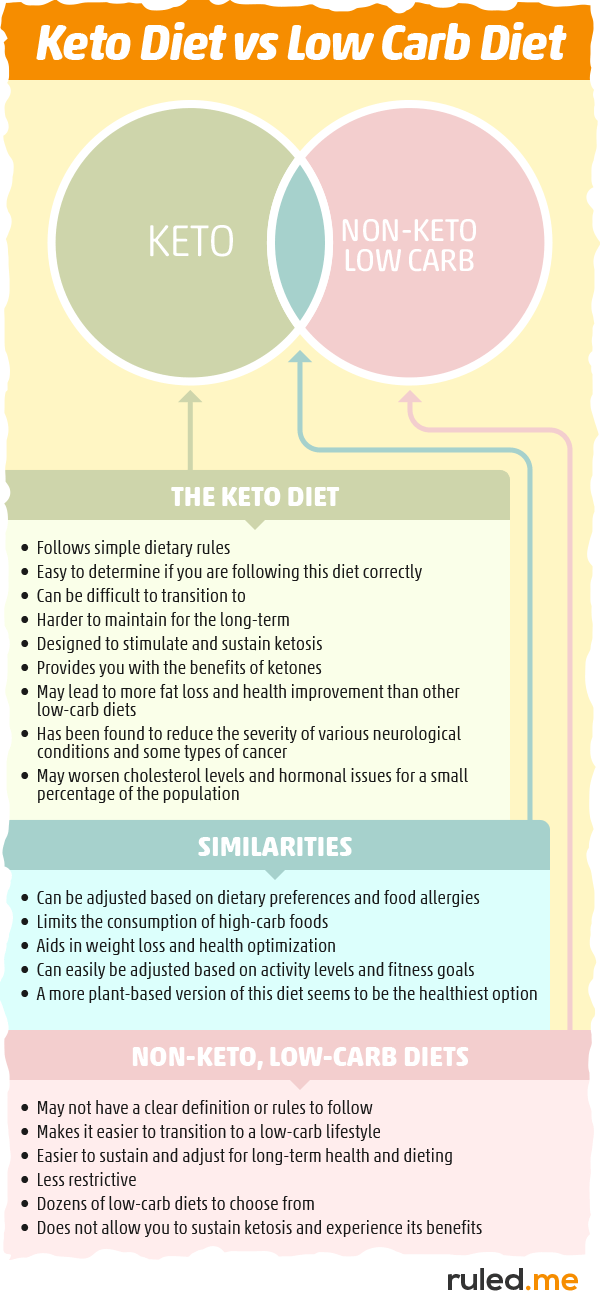 Low-carb vs. Keto Diet: Which is Better Overall?