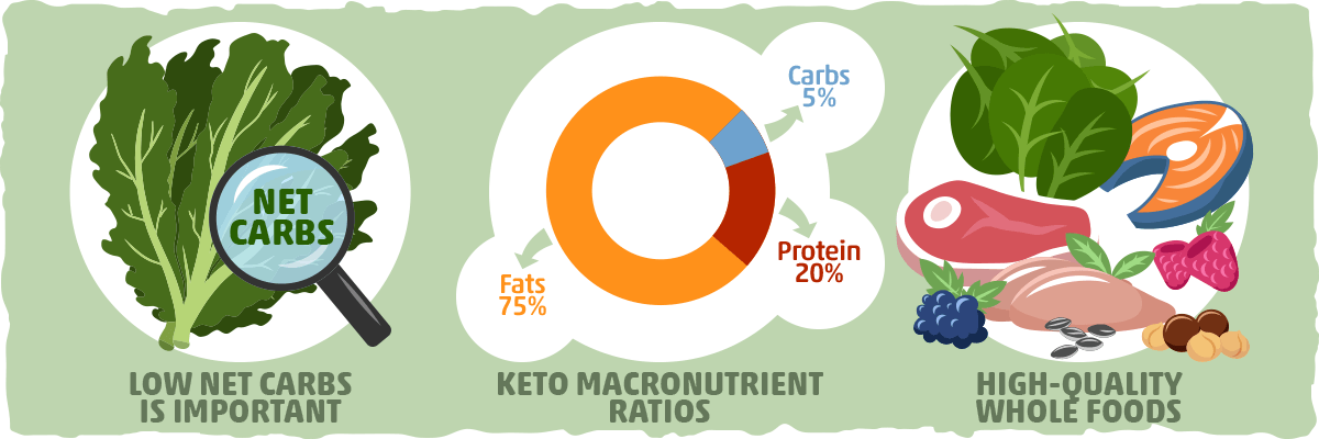 Three Key Principles of a Keto-Friendly, Healthy Food