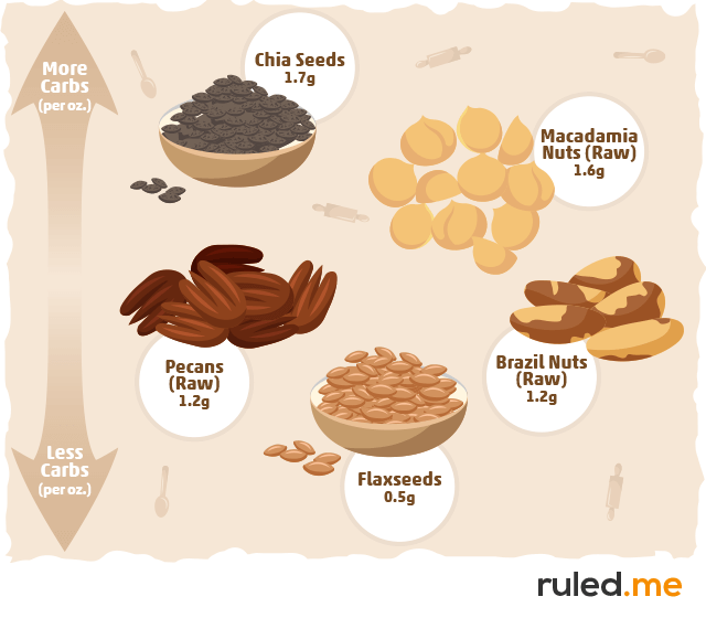 Almost Zero Carb Nuts and Seeds
