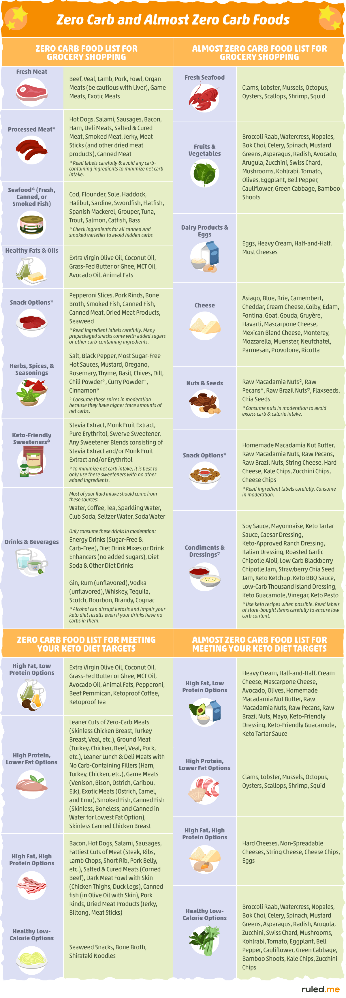 All Zero Carb and Almost Zero Carb Foods on One List