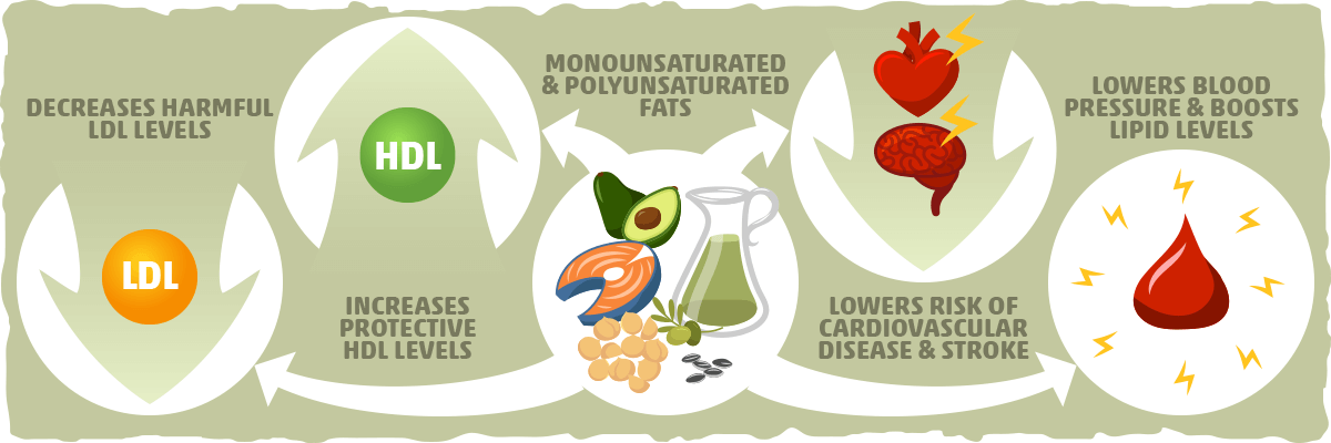 Health Benefits of Unsaturated Fatty Acids