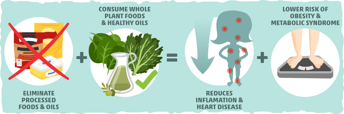 High-MUFA Diets Help Reduce Inflammation