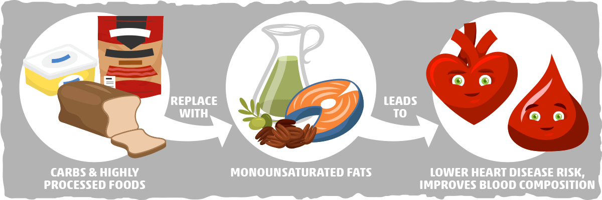 Monounsaturated Fats Can Help Reduce Heart Disease Risk