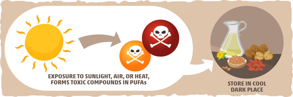 Polyunsaturated Fats Oxidize Easily, Forming Toxic Compounds