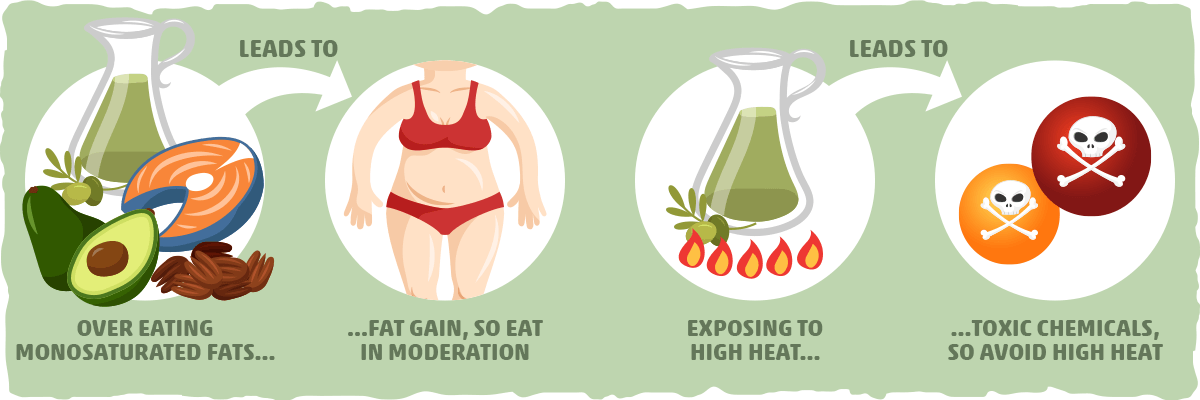 The Potential Downsides of Monounsaturated Fatty Acids