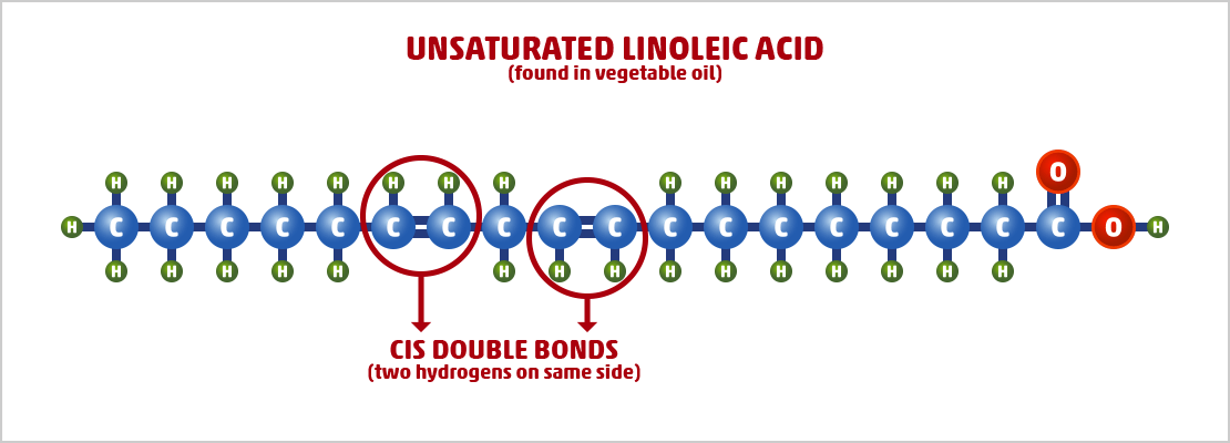 PUFA and MUFA cis-double bonds