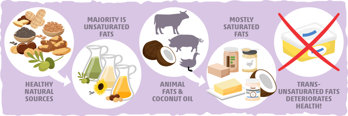 What is Unsaturated Fat? The Dietary Definition