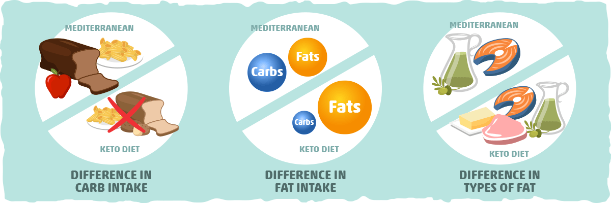 The Keto Diet Vs. The Mediterranean Diet: Deciphering Differences