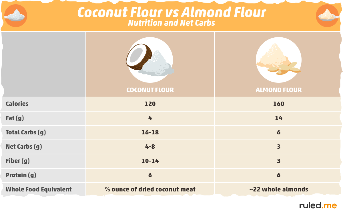 Coconut Flour vs. Almond Flour: Nutrition and Net Carbs
