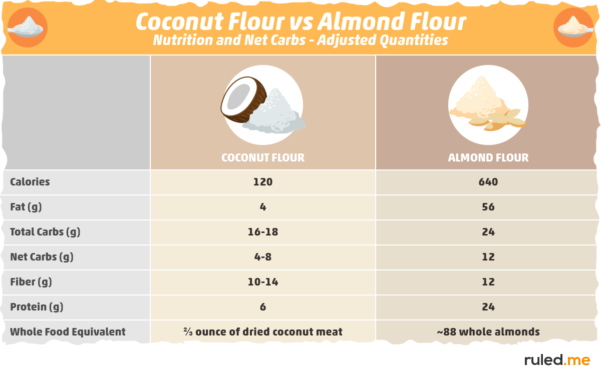 Coconut Flour vs. Almond Flour: Nutrition and Net Carbs 2