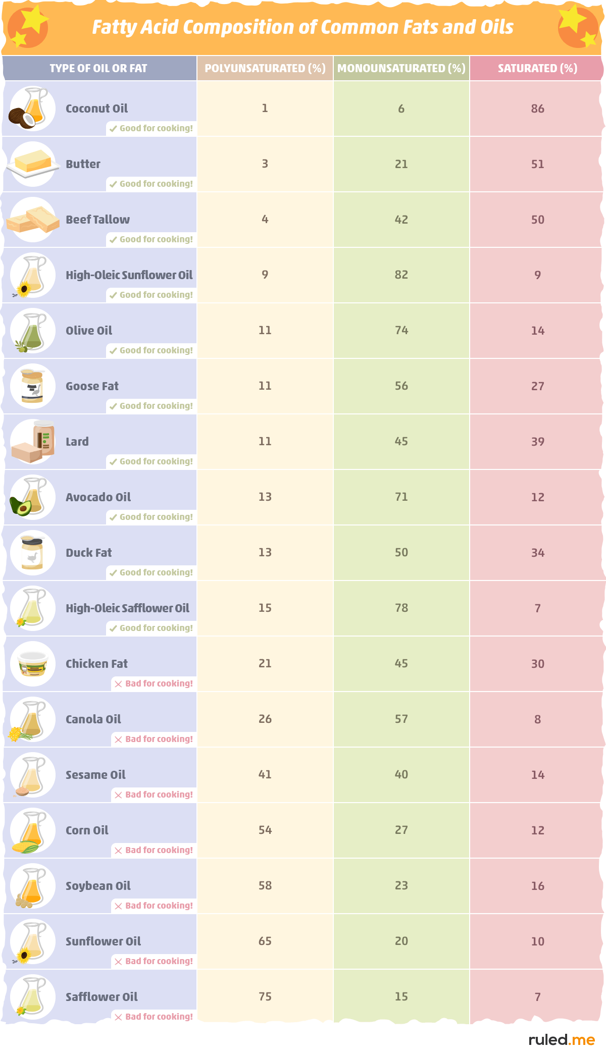 Good Fats and Oils for Low Carb Cooking and Baking