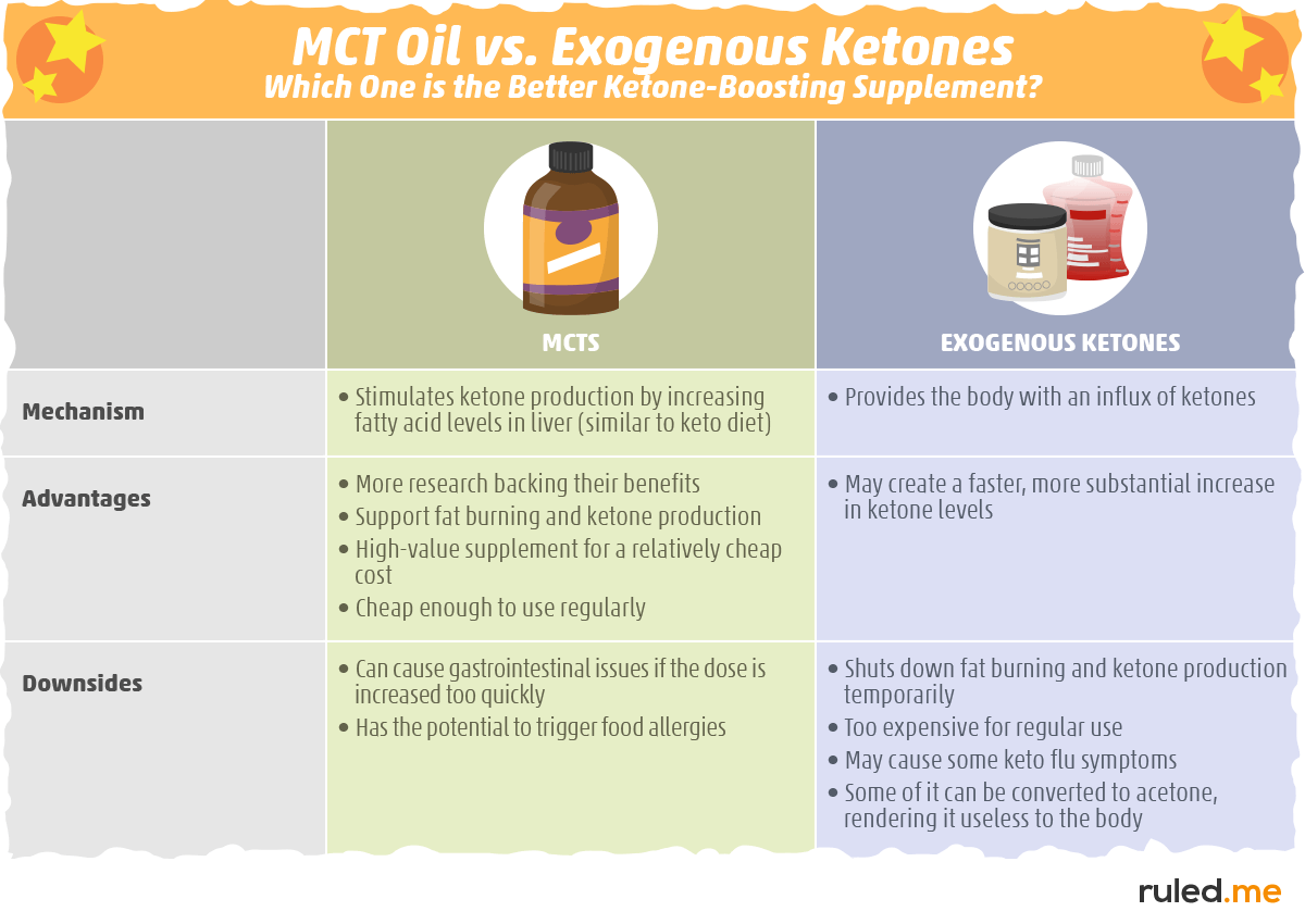 MCT Oil vs. Exogenous Ketones