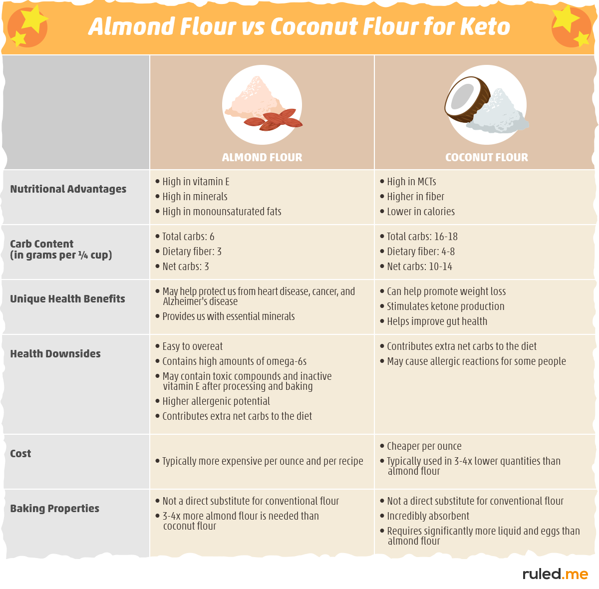 Putting It All Together — Coconut Flour vs. Almond Flour for Keto