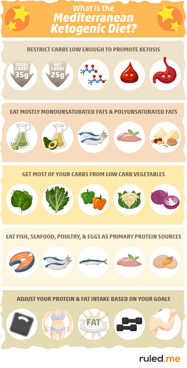 What is the Mediterranean Ketogenic Diet?