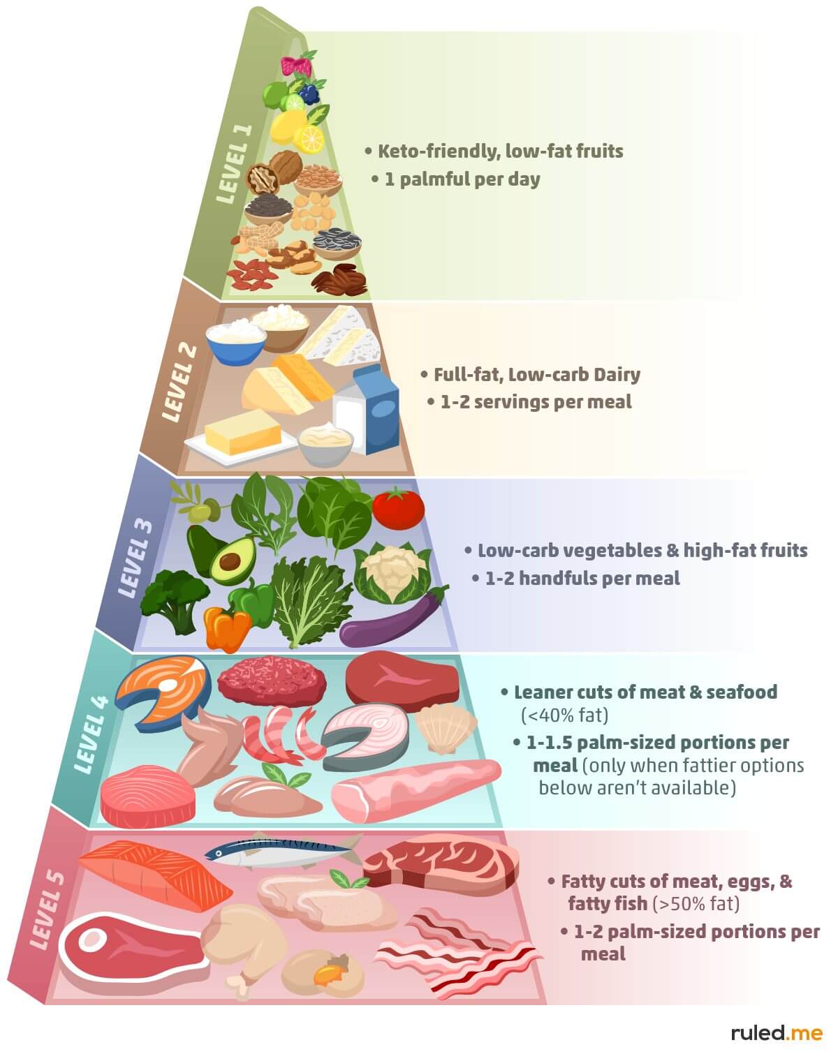The Keto Food Pyramid: Low Carb Food List Made Simple | Health Tips